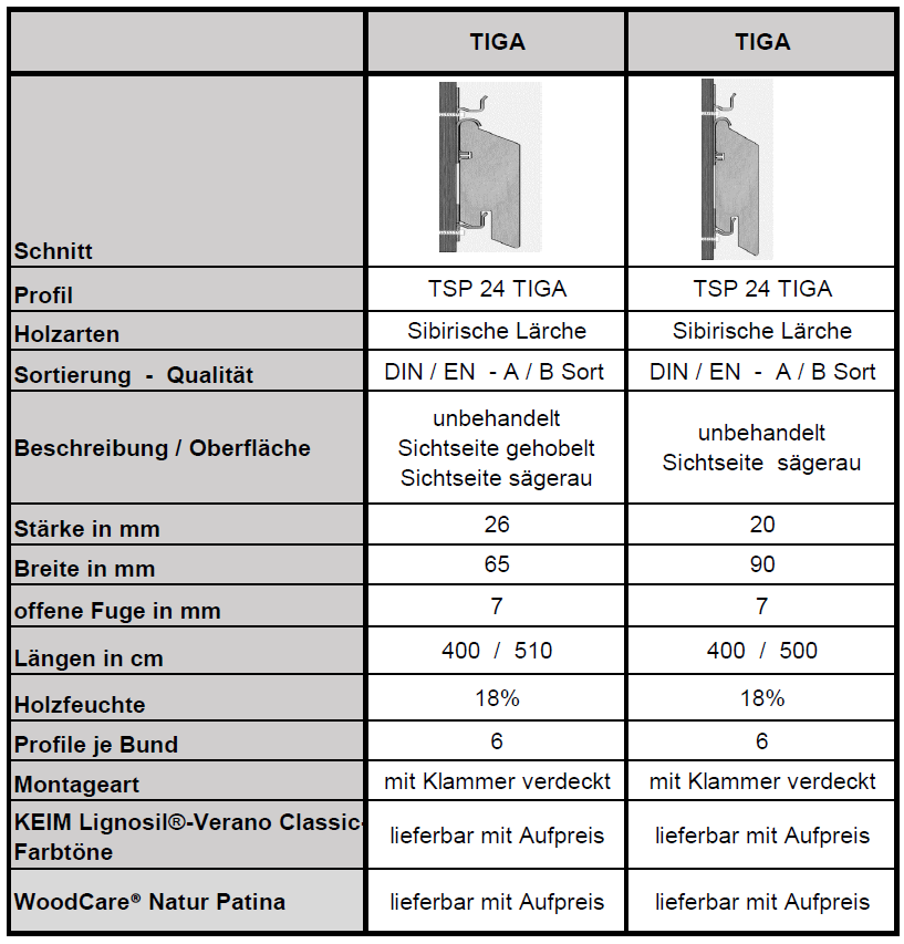 Eckdaten TIGA Profil verdeckte MontagesystemeTabelle - Häussermann (Quelle: Häussermann Übersicht Profile)